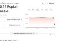 Heboh! di Mesin Pencarian Google, Rupiah Mendadak Menguat Rp8.170 per USD
