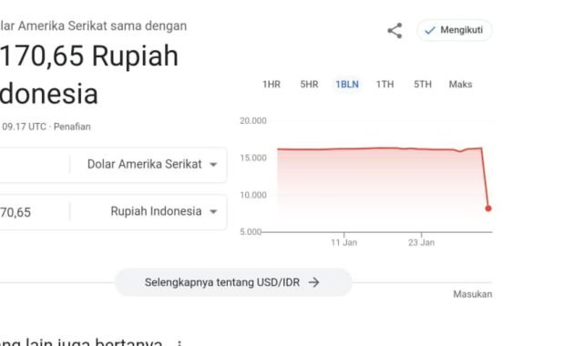 Heboh! di Mesin Pencarian Google, Rupiah Mendadak Menguat Rp8.170 per USD