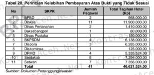 BPK Temukan Kelebihan Bayar Perjalanan Dinas Simeulue Mencapai Puluhan Juta 