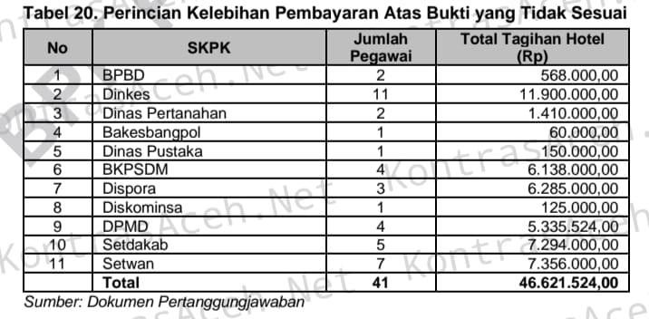 IMG-20250725-WA0028 BPK Temukan Kelebihan Bayar Perjalanan Dinas Simeulue Mencapai Puluhan Juta 