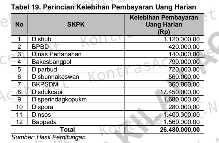 IMG-20250725-WA0029 BPK Temukan Kelebihan Bayar Perjalanan Dinas Simeulue Mencapai Puluhan Juta 