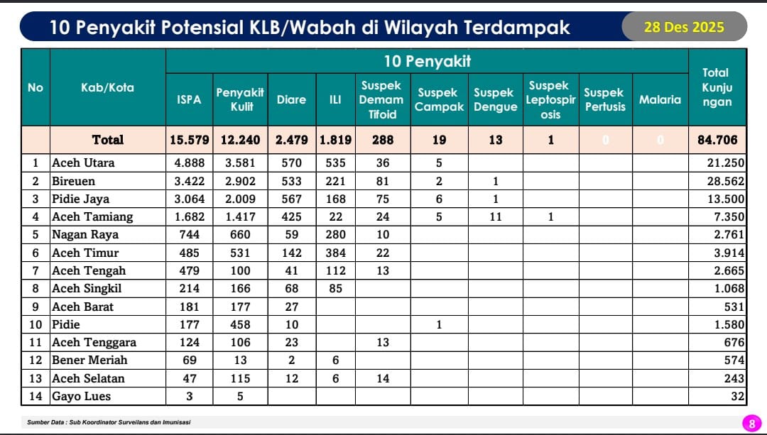 WhatsApp-Image-2025-12-28-at-18.35.50 Banjir-Longsor Picu Wabah Penyakit, ISPA dan Penyakit Kulit Paling Dominan