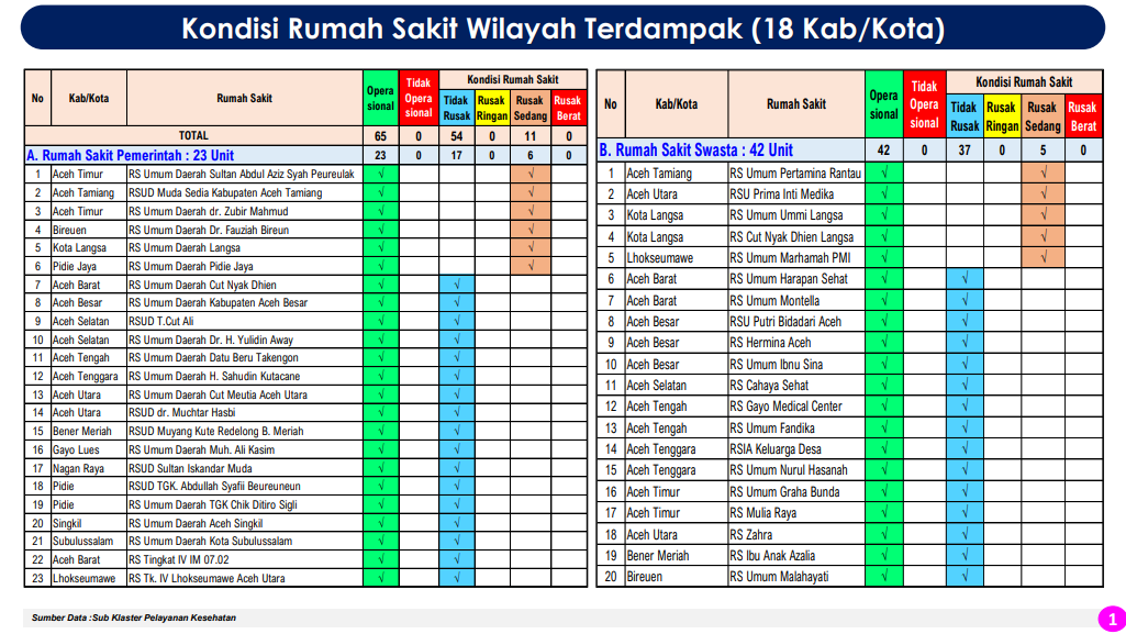Screenshot-2026-01-07-194839 Kemenkes Pastikan Fasyankes Terdampak Bencana di Aceh Beroperasi Normal