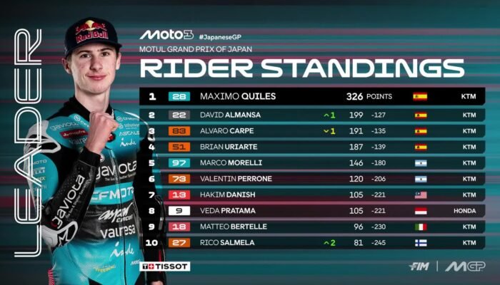 Veda Ega Samai Poin Hakim Danish Usai Moto3 Jepang