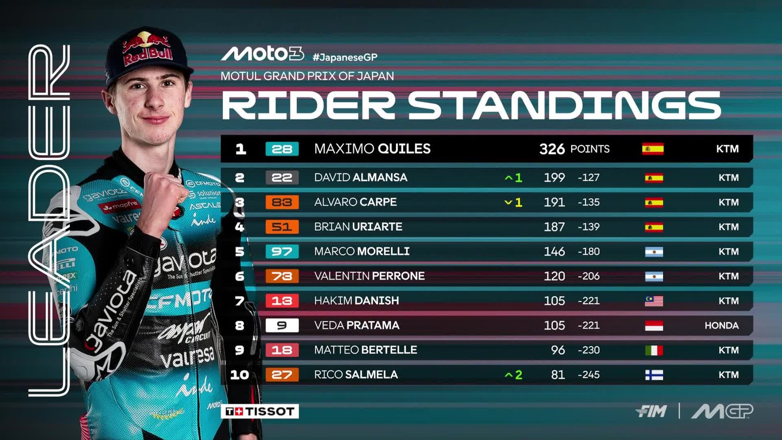 Klasemen sementara Moto3. (Dok. Moto3)