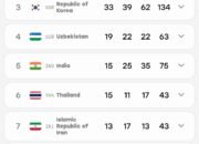 Sepak Takraw Putri Raih Perunggu, Indonesia Kantongi 35 Medali di Asian Games 2026