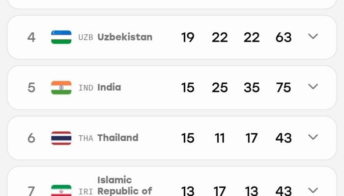 Sepak Takraw Putri Raih Perunggu, Indonesia Kantongi 35 Medali di Asian Games 2026