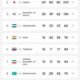 Peringkat sementara perolehan mendali sepuluh besar di Asian Games 2026. (Foto: Hasil tangkap layar situs resmi Asian Games 2026)