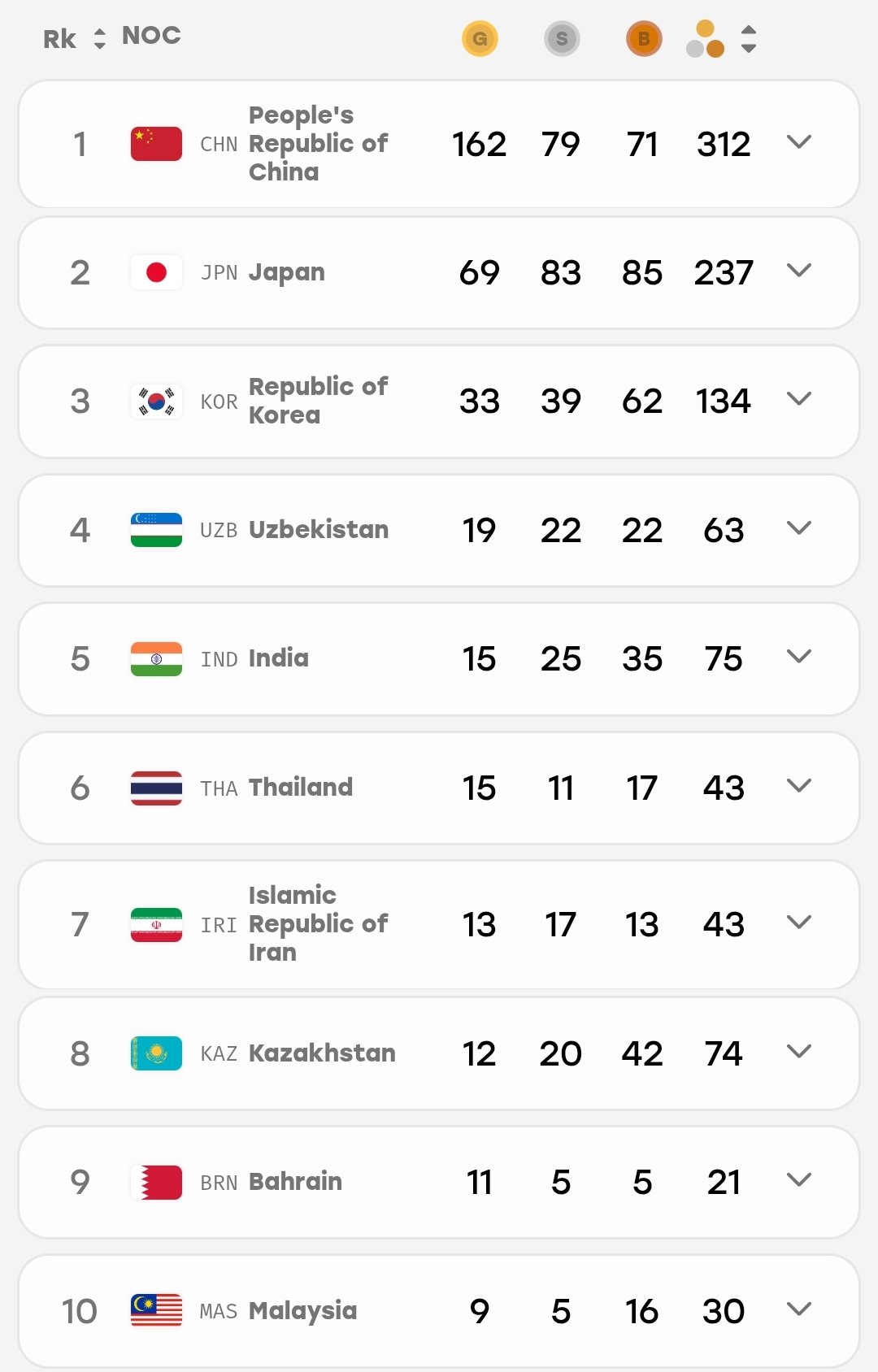 Peringkat sementara perolehan mendali sepuluh besar di Asian Games 2026. (Foto: Hasil tangkap layar situs resmi Asian Games 2026)