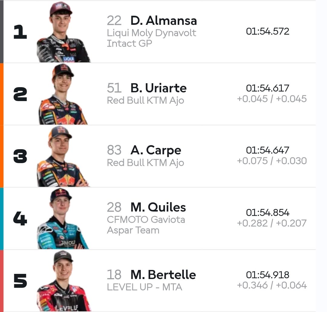 Posisi lima besar hasil sesi kualifikasi Q2 di Sirkuit Motegi. (Foto: Hasil tangkap layar dari Moto3)